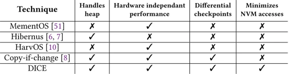 Table 2. Feature Comparison: DICE and the rest.