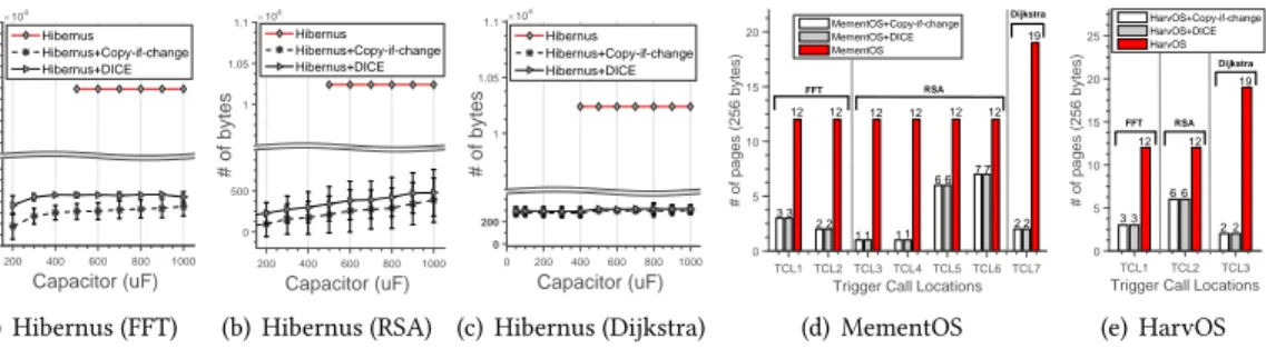 Fig. 9 shows the results for reduction in update size enabled by DICE. With Hibernus, the code location where a checkpoint takes place is unpredictable: depending on the capacitor size, an interrupt eventually fires prompting the system to checkpoint