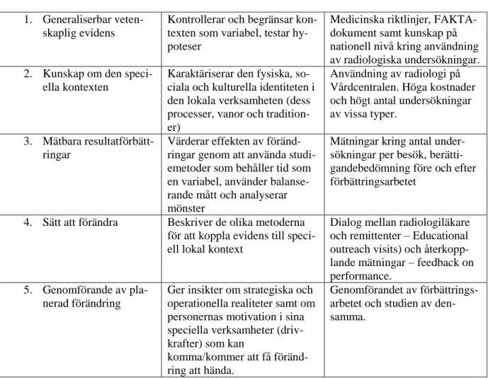 Tabell 1 Kunskapssystem för förbättring