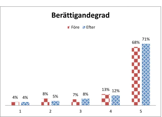 Figur 7 visar berättigandegraden före och efter interventionerna. Bedömningen är gjord på två  veckors remisser före och efter interventionerna