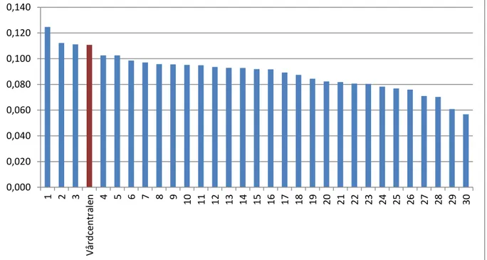 Figur 3. Antal remisser per besök för vårdcentraler i Jönköpings läns landsting 2012 