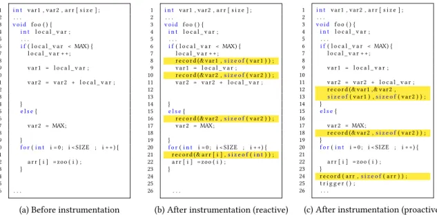 Figure 4. Example instrumentation for reactive or proactive checkpoints. With reactive checkpoints, each statement possibly changing global context data is preceded by a call to record()