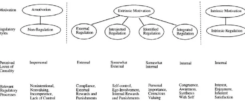 Figure 3.1 - The self-determination continuum showing types of motivation with their  regulatory styles, loci of causality, and corresponding processes