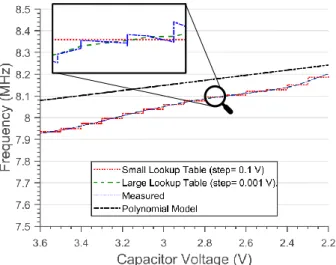 Fig. 8. Model representations and their behavior compared to empirical measurements @ 8 MHz