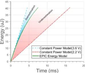 Fig. 9. Dynamic vs. constant energy models @ 8 MHz. Depending on supply voltage, a constant model may overestimate (shaded blue region) or underestimate (shaded red region) the energy available with a single discharge of a 10