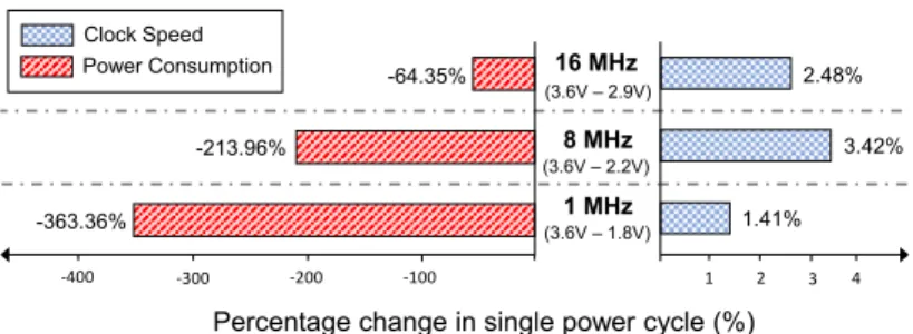 Fig. 1. Impact of supply voltage variations on MSP430G2553 clock speed and power consumption in a single power cycle