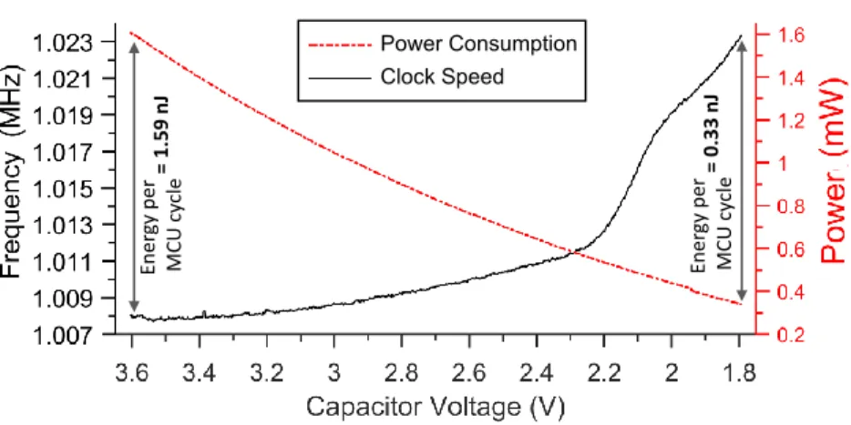 Fig. 2. Impact of supply voltage variations on MSP430G2553 power consumption and clock speed