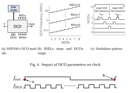 Fig. 4. Impact of DCO parameters on clock.