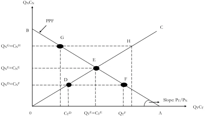 Figure 3.1: The PPF, the Consumption Path &amp; Equilibrium  