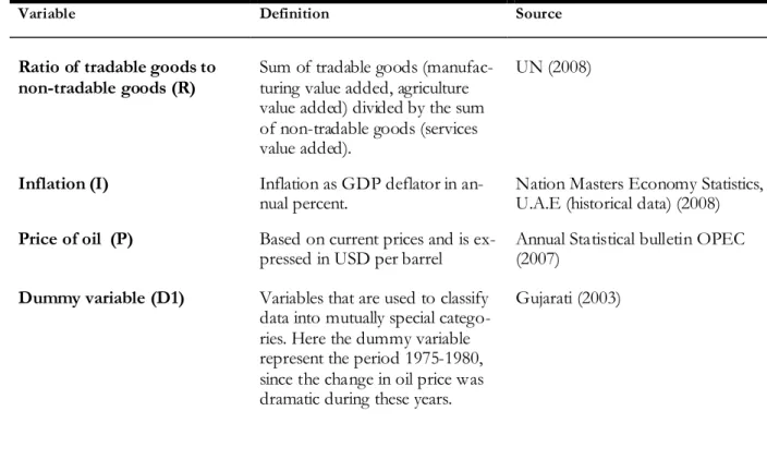 Table 4.1: Summary of the Macroeconomic Variables used in the Regression 