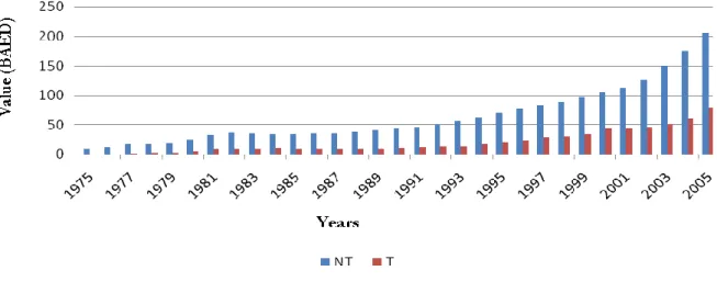 Figure 4.2: Value Added in Tradables and Non-tradables in U.A.E, 1975-2005 