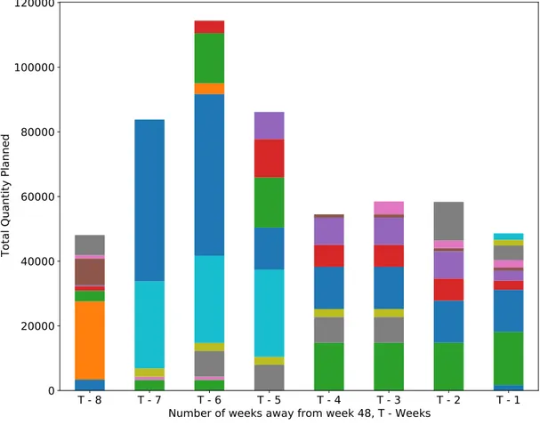 Figure 1: Illustra on of plans created for Week 48, 2019 from 8 weeks prior ll freezing