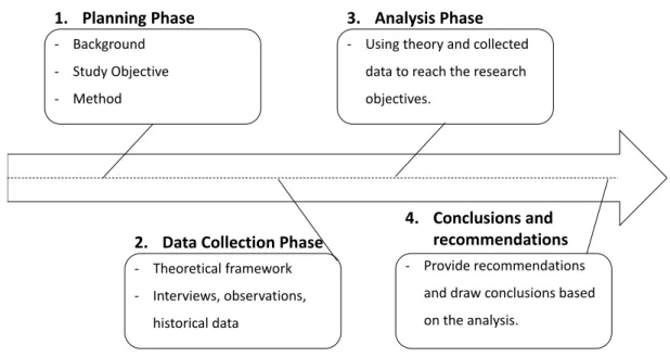 Figure 2: The four phases of the study: Planning phase, Data collec on phase, Analysis phase, Conclusions and recommenda ons.