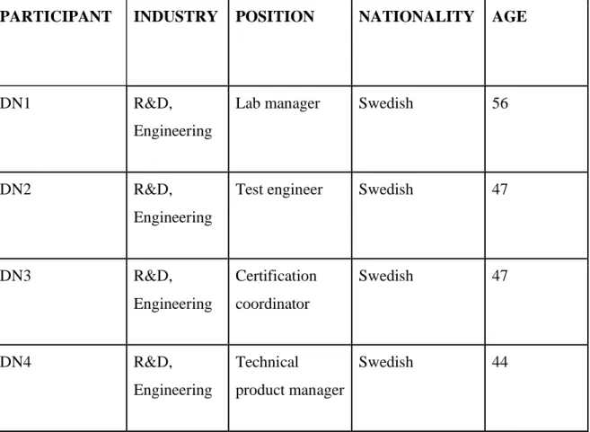 Table 2 – Participants information 