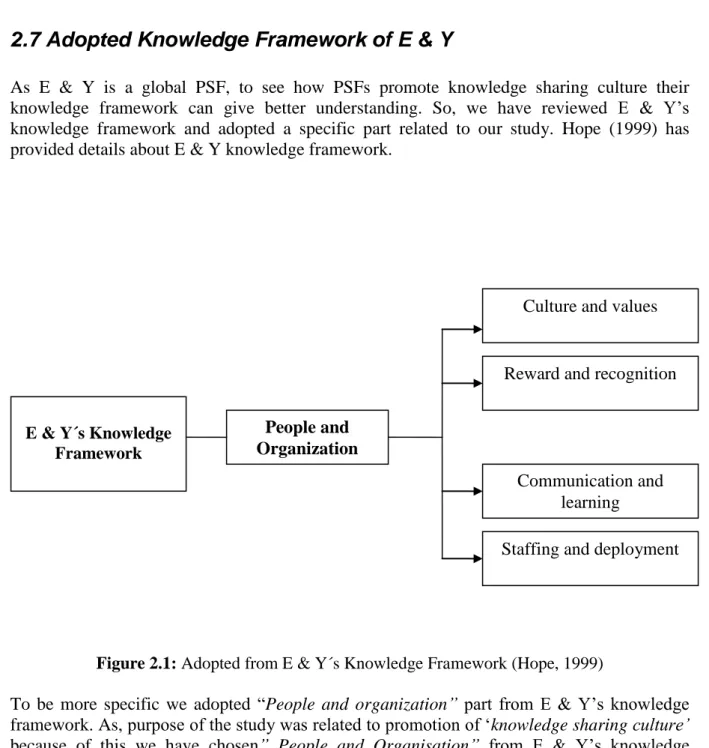 Figure 2.1: Adopted from E &amp; Y´s Knowledge Framework (Hope, 1999) 