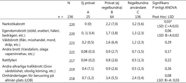 Tabell 2.2: Jämförelse mellan tre grupper av unga personer ( ≤ 25 år) med missbruksproblem – ej  prövat cannabis, prövat cannabis och regelbundet använt cannabis – vad gäller medelvärden för  antal begångna brott (med standardavvikelser) i olika brottskate