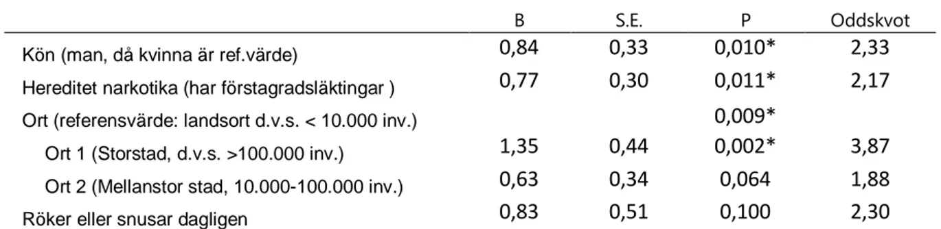 Tabell 3.1: Multivariat logistisk regression av regelbunden användning av cannabis. 