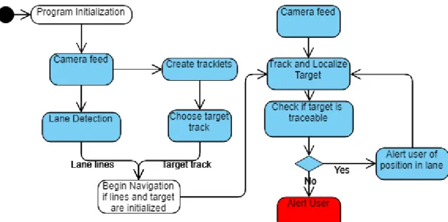 Figure 3: The figure shows a flowchart of the program and its states.  