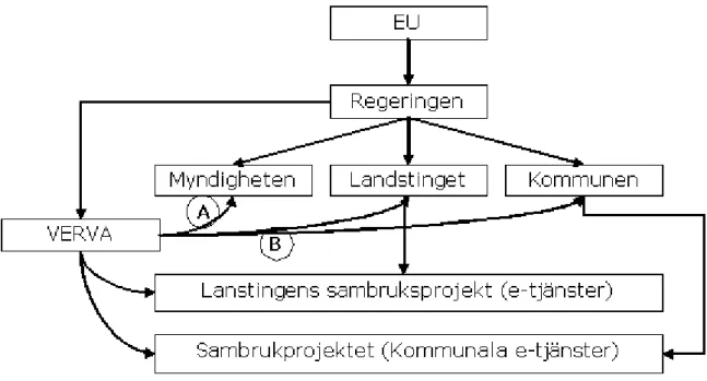 Figur 7 - Beslutsordningen inom Sverige (Dicander, 2006) 