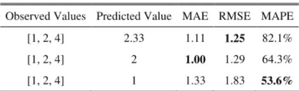 TABLE I.  S IMPLE OPTIMIZATION EXAMPLE Observed Values  Predicted Value  MAE  RMSE  MAPE 