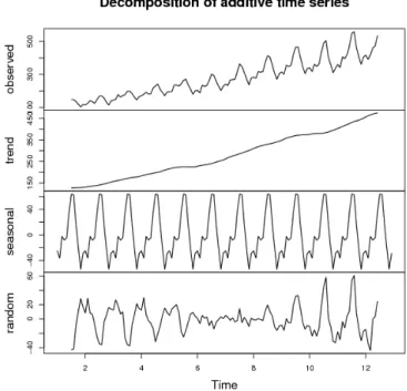 Figure 2.1: Trend, seasonal and random signals of an additive time series.