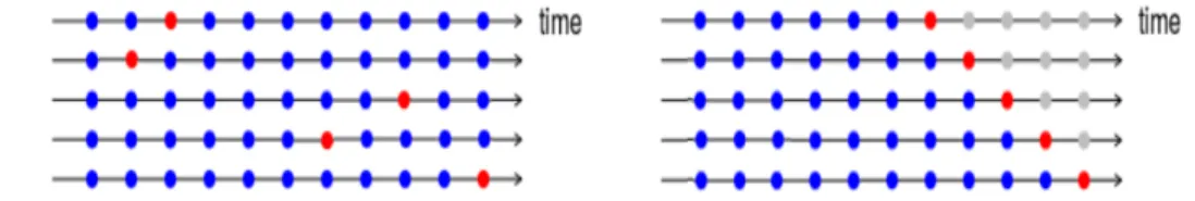 Figure 2.2: K-fold CV on the left and walk-forward CV on the right. The blue points are training points, and the red are validation points