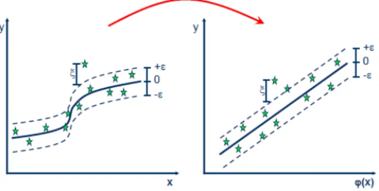 Figure 2.4: The green stars are data points fitted to the hyperplane and its margin. Model with non-linear data can be seen in the left