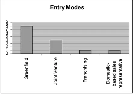 Figure 4-7 Entry Modes 