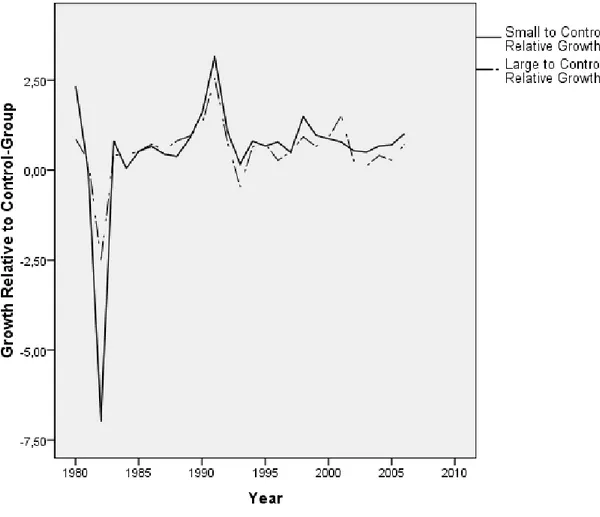 Table 6.1.1 Austria Relative GDP Growth Regression  