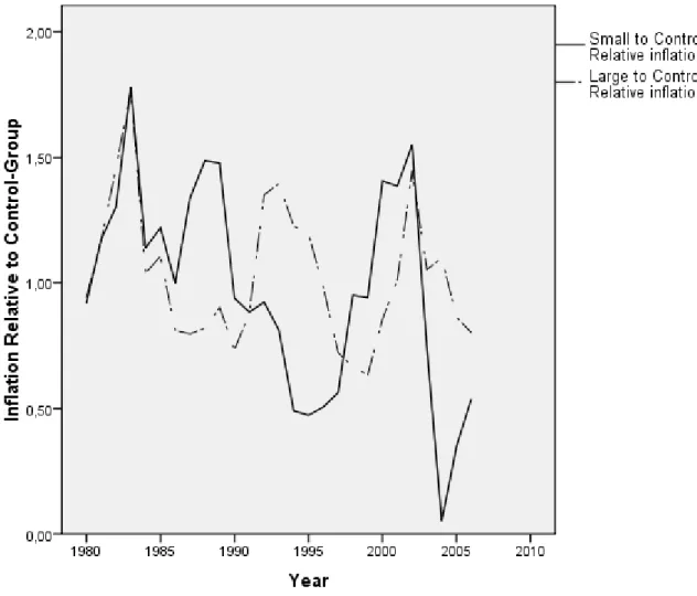 Figure 6.2.2  Finland and Large Group Relative Inflation  Source: made by author 