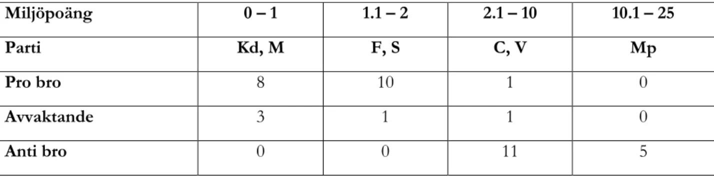 Tabell 5. Reducerad tabell (2 x 3) för statistisk  1 Chi-tvåberäkning av sambandet mellan mil- mil-jöengagemang och ställningstagande