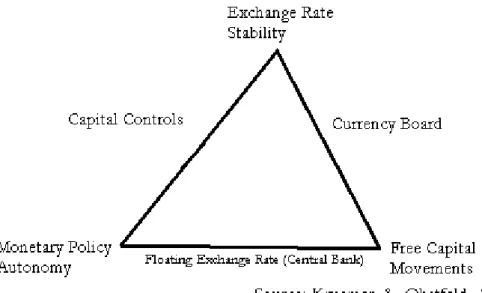 Figure 4.1 The Policy Trilemma for Open Economies 