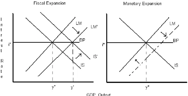 Figure 5.2 The Mundell-Flemming IS-LM-BP Schedule 