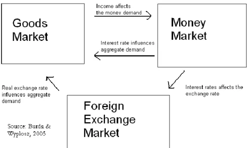 Figure 5.3 The Link Between the Markets    
