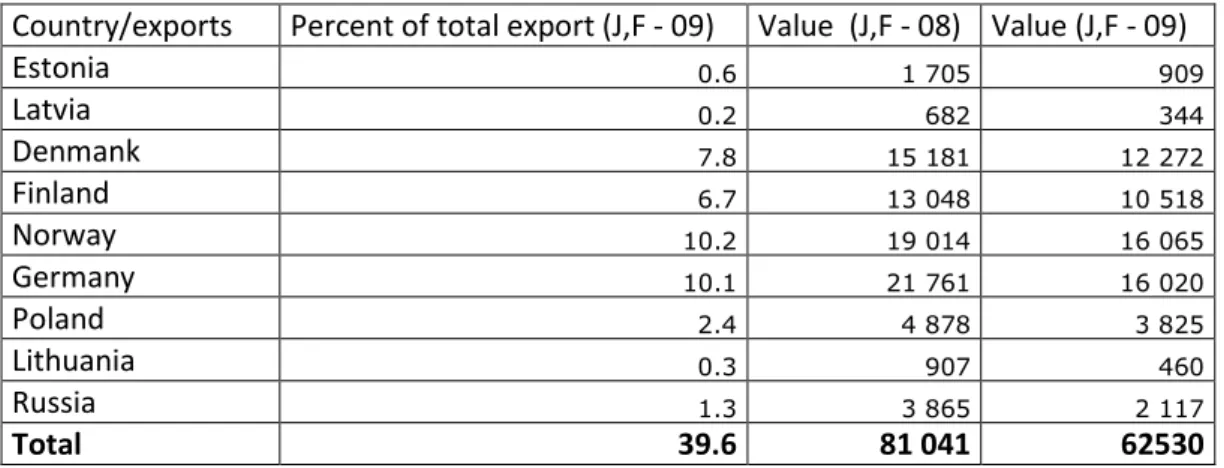 Table 6.0 Swedish Export to neighbours 