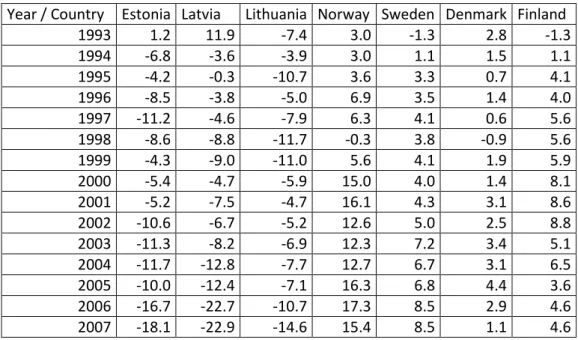 Table 6.1 The Current Account Balance of Baltic and Nordic Countries as  Percent of GDP 