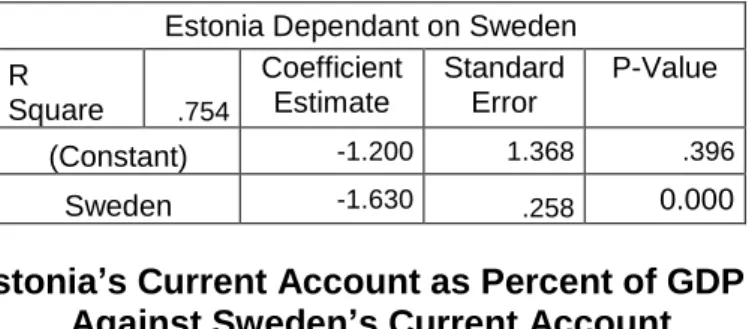 Table 6.3 Estonia’s Current Account as Percent of GDP Regressed  Against Sweden’s Current Account 