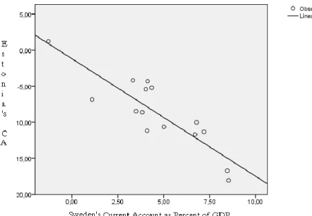Figure 6.2 Estonia’s Current Account Dependent on Sweden’s Current  Account 