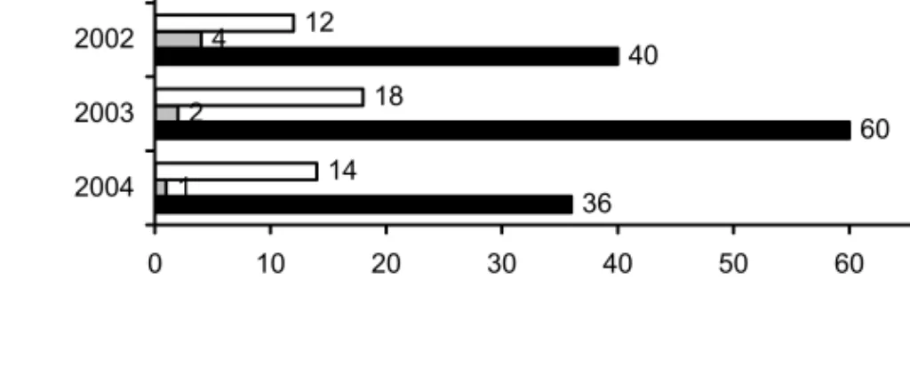 Figure 4. Expression of leadership motives in annual reports (percent of all  sentences); n is from top to bottom: 59, 60, 50, 85 and 78