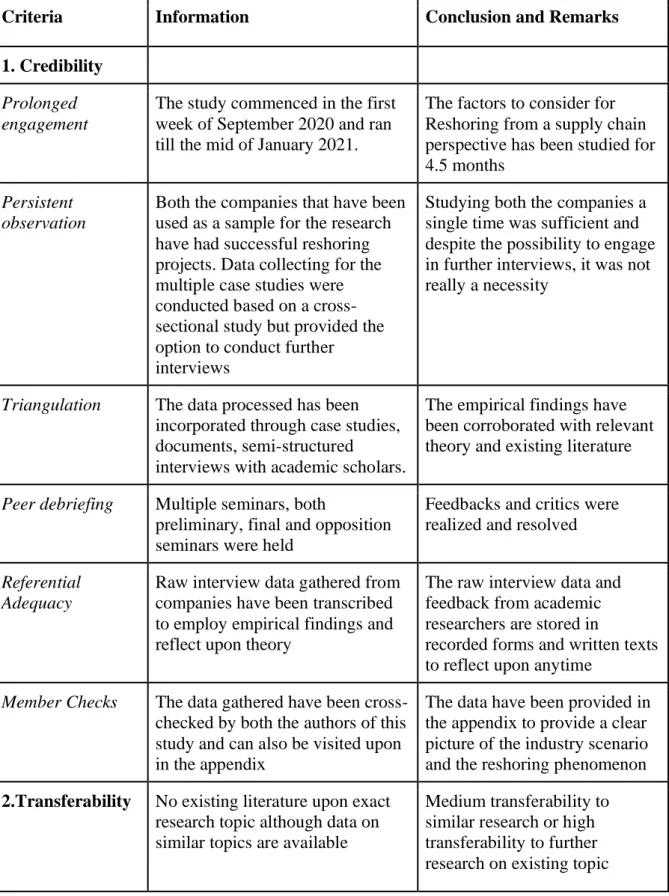 Table 2 Reliability and validity of the study based on Lincoln and Guba (1982) 