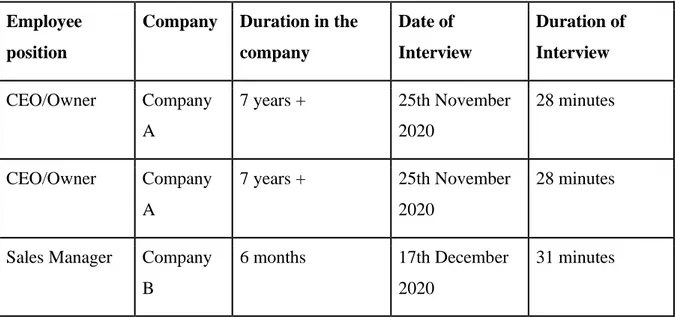 Table 4 Interview Participant Information  Employee 