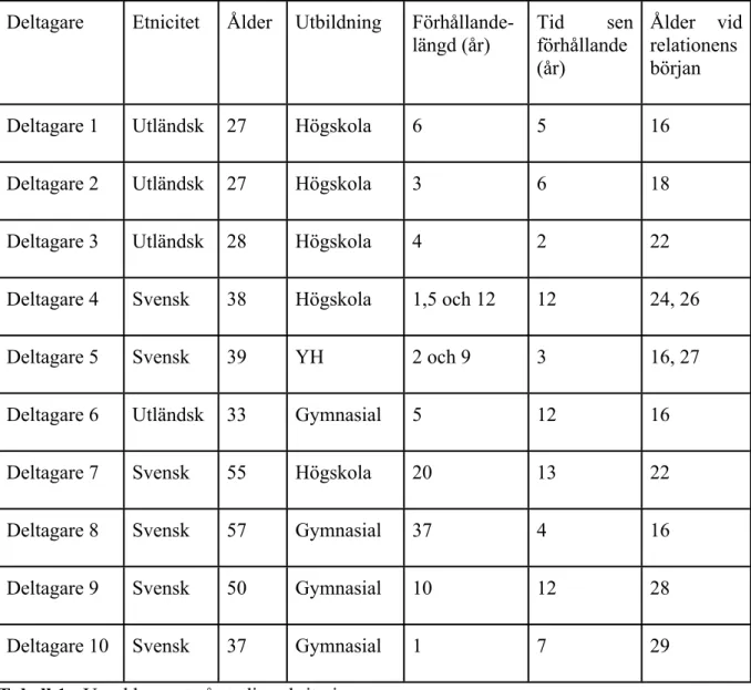 Tabell 1 - Urval baserat på studiens kriterier.