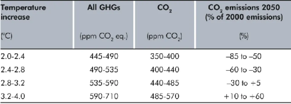 Table 1.1. Relation between emissions and climate change according to  IPCC 2007.  