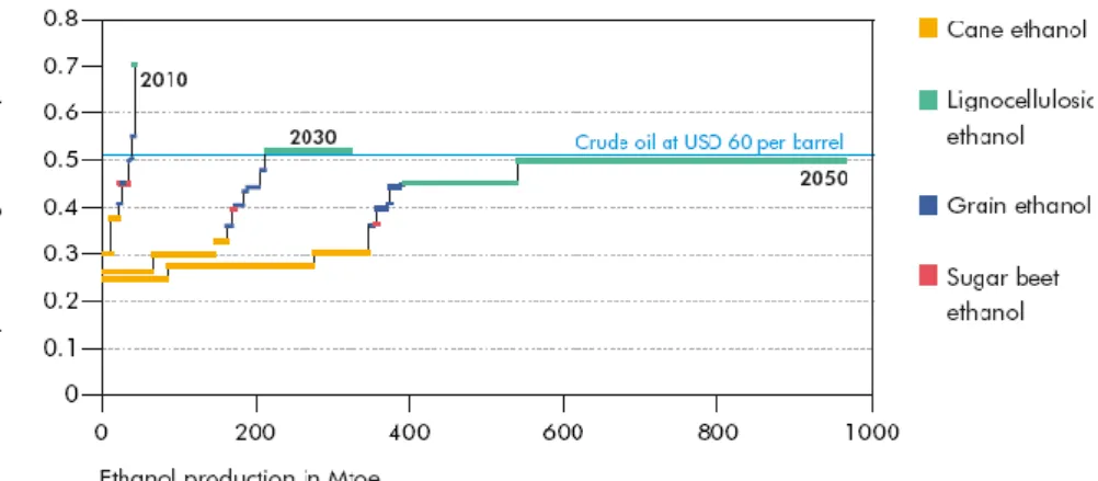 Figure 1.5. Ethanol supply curves. (reproduced from IEA 2006)  As  shown  in  figure  1.5  current  costs  for  first  generation  ethanol  are  far  lower  than  the  medium  cost  for  the  crude  oil  barrel,  while  second  generation  prices  are  far