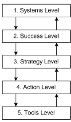 Figure 2.1. Five Level Framework 