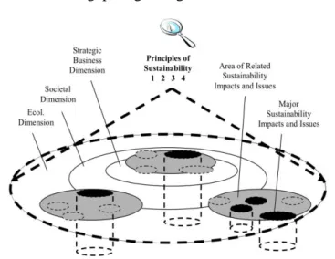 Fig. 2.3. Strategic life-cycle management (SLCM) – sustainability  principles as system Boundaries (reproduced from Ny 2006, 45) 