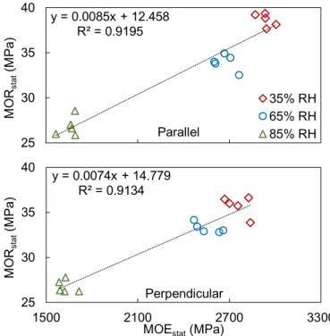 Figure 2 shows the linear regressions that determine how well the MOR stat are related with MOE stat values in parallel and perpendicular samples at different humid conditions