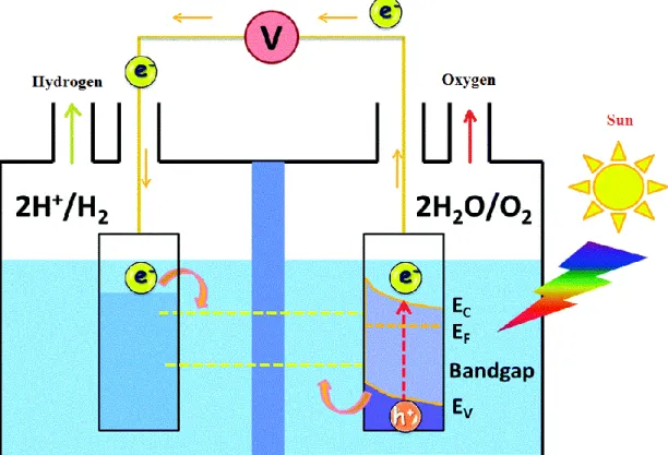 Fig. 1 Schematic display of the basic mechanism of water splitting for PEC cells involves a  hydrogen evolving cathode and an oxygen evolving photoanodes (n-type semiconductor)