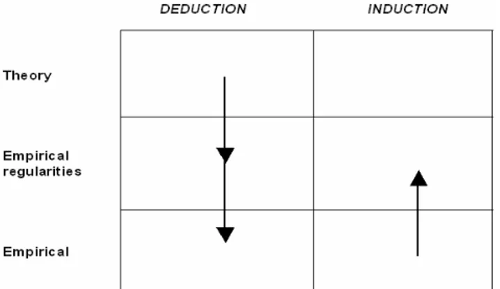 Figure 1 Deduction and Induction (Alvesson &amp; Sköldberg, 1994) 