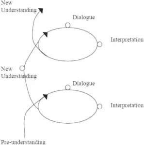 Figure 2 Hermeneutic Spiral (Eriksson &amp; Wiedersheim-Paul, 1997) 